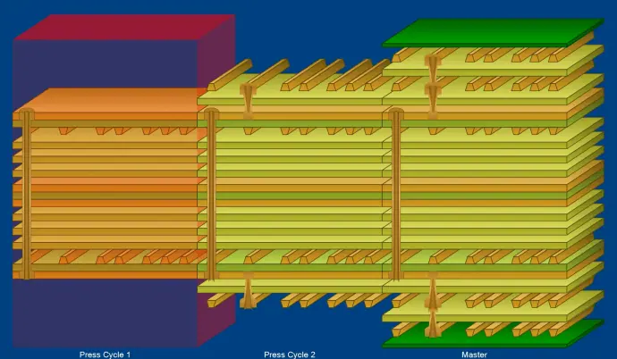 HDI Board Lamination Times