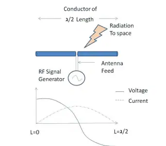 Dipole Antenna Basic