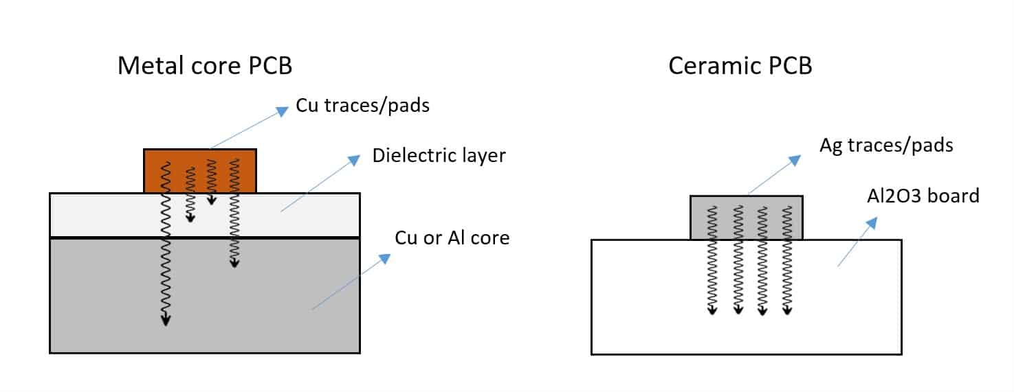 PCB Thermal Conductivity Performance Ceramic PCB Vs Metal Core PCB