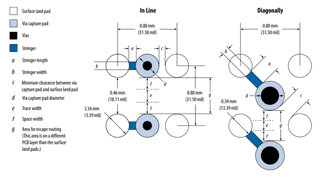  two ways of placing via capture pads