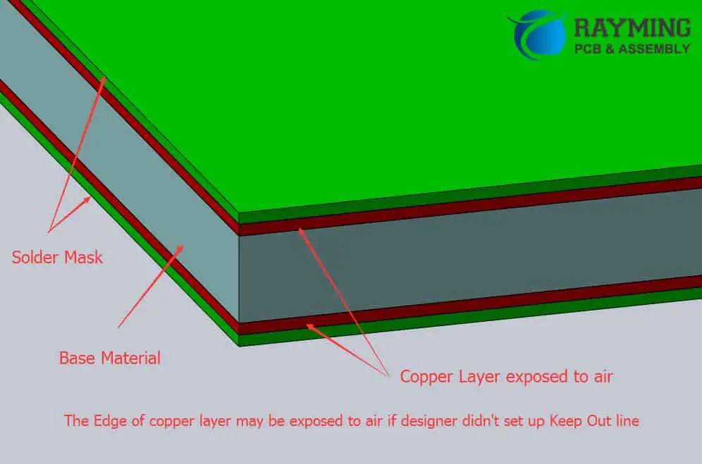 Copper Layer near the board edge