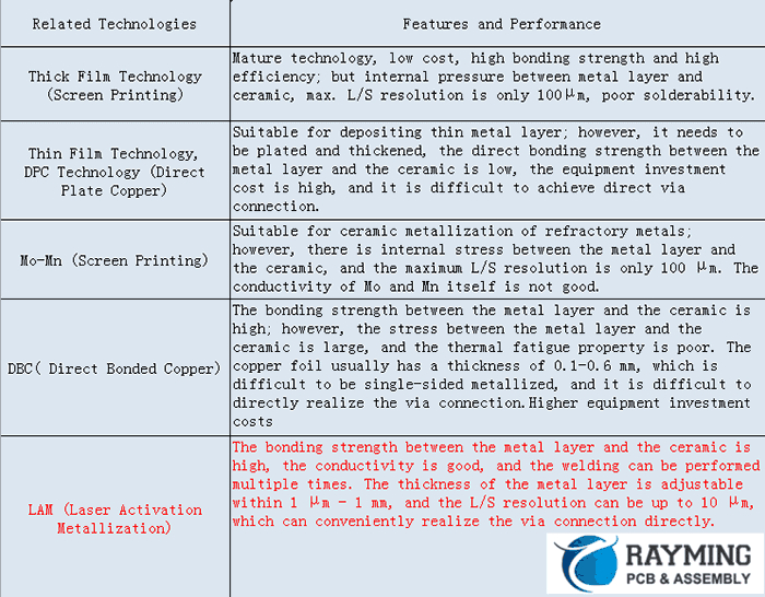 LAM Technology Process on Ceramic PCB Fabrication