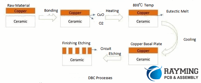 Direct Bonded Copper Processes