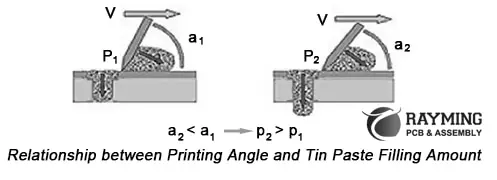 Relationship between Printing Angle and Tin Paste Filling Amount
