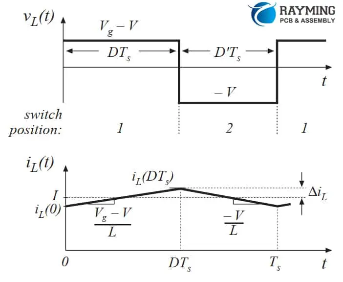 Inductor voltage and current waveforms