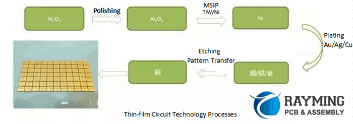 The thin film circuit processes