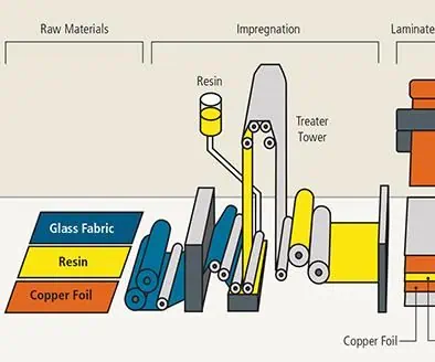 PCB Fusion and Lamination Technology Process