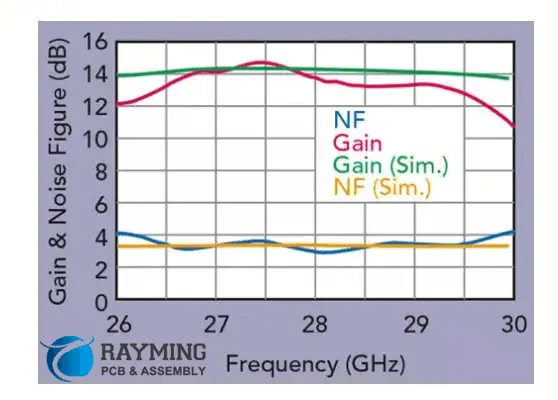 Comparison of measurement and simulation gain and noise figure (NF