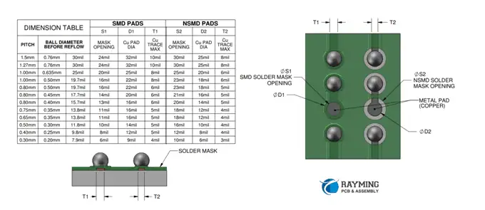  the typical gradual decrease in pitch from 1.5mm to 0.3mm