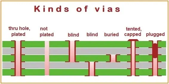 PCB Vias