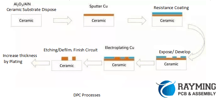 Direct Plate Copper Processes