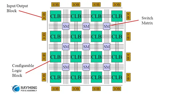 FPGA Structure