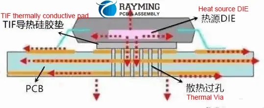 PCB Heat Dissipation