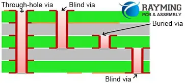 Blind Via and Buried Via