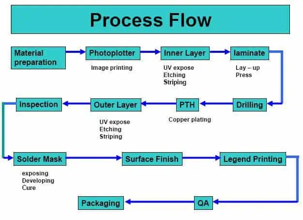 pcb assembly flow process