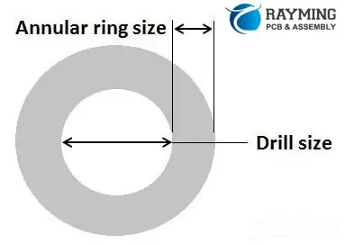 Inadequate annular ring size