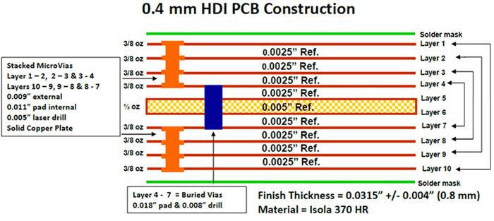 0.4mm HDI pcb structure