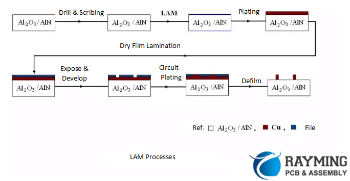 LAM technology process production process