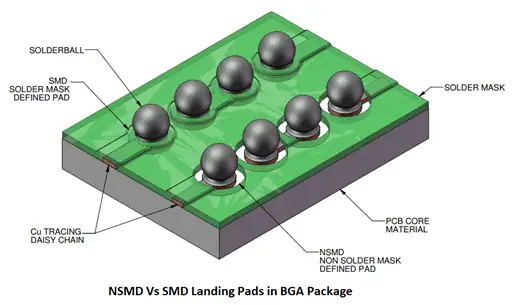 1- Non Solder Mask Defined (NSMD) Landing Pad