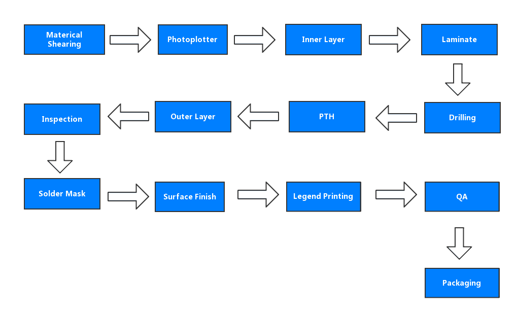 pcb fabrication process
