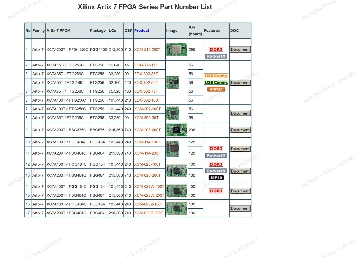 How to Choose Xilinx Artix 7 FPGA With Full Part Number List RAYMING PCB