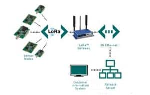 What is LoRa antenna? Your Ultimate Guide to Long-Range IoT ...