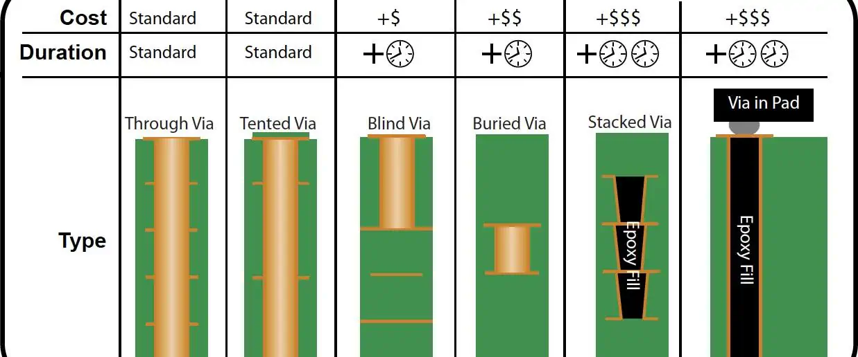 Standard Via Drill Sizes