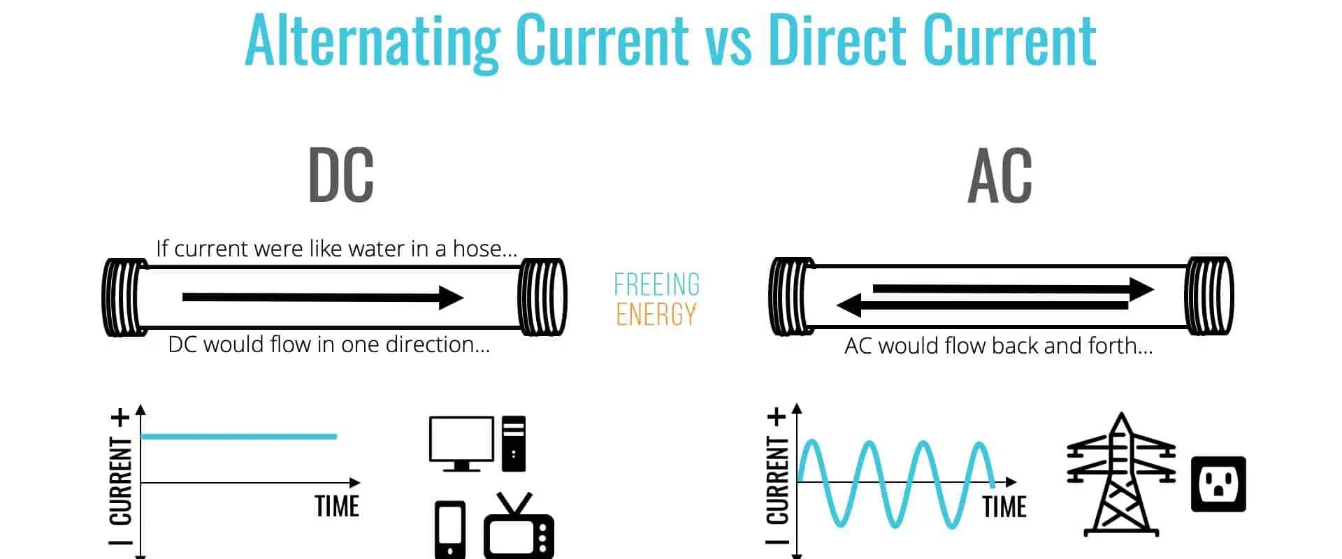 AC Circuit Vs DC Circuit