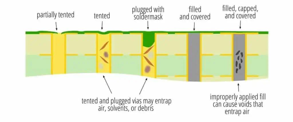 plugged vias