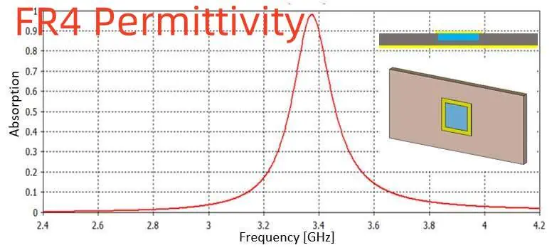 FR4 Permittivity