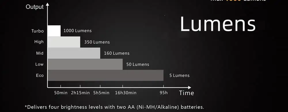 Lumens