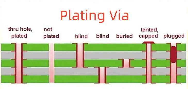 Plating Via